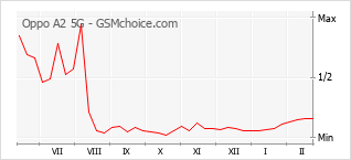 Traçar mudanças de populariedade do telemóvel Oppo A2 5G