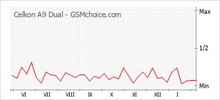 Diagramm der Poplularitätveränderungen von Celkon A9 Dual