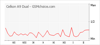 Traçar mudanças de populariedade do telemóvel Celkon A9 Dual
