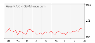 Diagramm der Poplularitätveränderungen von Asus P750