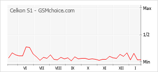 Diagramm der Poplularitätveränderungen von Celkon S1