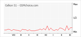 Popularity chart of Celkon S1