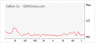 Gráfico de los cambios de popularidad Celkon S1