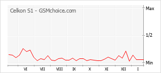 Populariteit van de telefoon: diagram Celkon S1