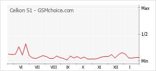 Traçar mudanças de populariedade do telemóvel Celkon S1