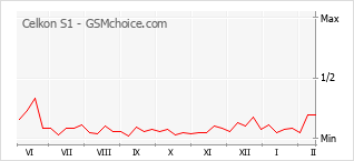 Диаграмма изменений популярности телефона Celkon S1