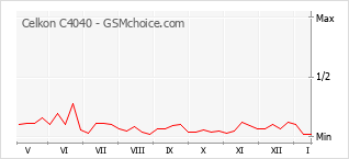 Diagramm der Poplularitätveränderungen von Celkon C4040
