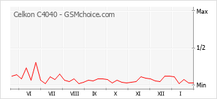 Le graphique de popularité de Celkon C4040