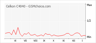 Populariteit van de telefoon: diagram Celkon C4040