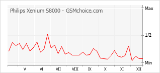 Popularity chart of Philips Xenium S8000