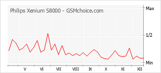 Gráfico de los cambios de popularidad Philips Xenium S8000