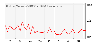 Диаграмма изменений популярности телефона Philips Xenium S8000