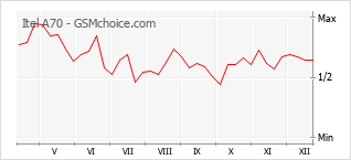 Diagramm der Poplularitätveränderungen von Itel A70