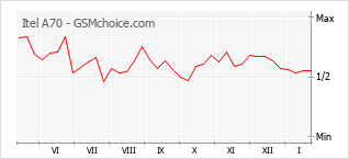 Popularity chart of Itel A70