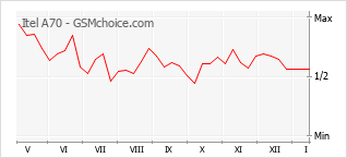 Grafico di modifiche della popolarità del telefono cellulare Itel A70