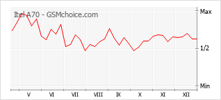 Populariteit van de telefoon: diagram Itel A70