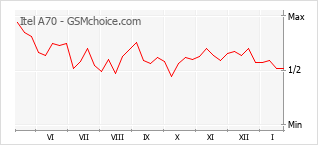 Traçar mudanças de populariedade do telemóvel Itel A70