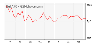 手机声望改变图表 Itel A70