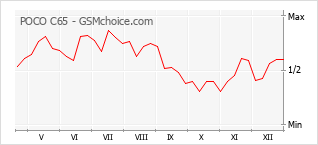 Le graphique de popularité de POCO C65