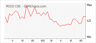 Диаграмма изменений популярности телефона POCO C65