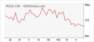 手机声望改变图表 POCO C65