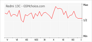 Grafico di modifiche della popolarità del telefono cellulare Redmi 13C