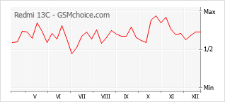 Populariteit van de telefoon: diagram Redmi 13C