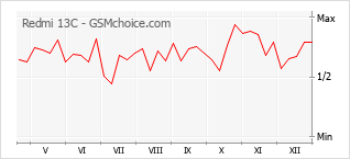 Диаграмма изменений популярности телефона Redmi 13C