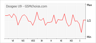 Popularity chart of Doogee U9