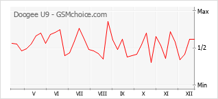 Gráfico de los cambios de popularidad Doogee U9