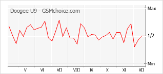 Populariteit van de telefoon: diagram Doogee U9