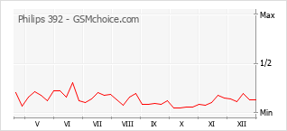 Diagramm der Poplularitätveränderungen von Philips 392