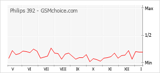 Gráfico de los cambios de popularidad Philips 392