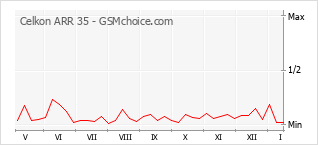 Diagramm der Poplularitätveränderungen von Celkon ARR 35