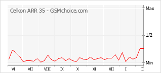 Popularity chart of Celkon ARR 35