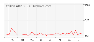 Le graphique de popularité de Celkon ARR 35