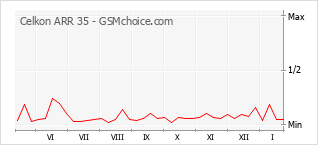 Populariteit van de telefoon: diagram Celkon ARR 35
