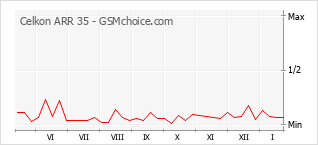Traçar mudanças de populariedade do telemóvel Celkon ARR 35