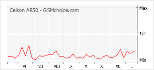 Gráfico de los cambios de popularidad Celkon AR50