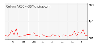 Le graphique de popularité de Celkon AR50
