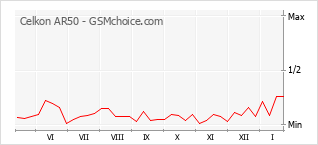 Traçar mudanças de populariedade do telemóvel Celkon AR50