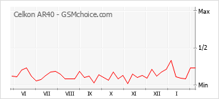 Popularity chart of Celkon AR40