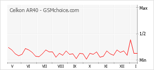 Gráfico de los cambios de popularidad Celkon AR40