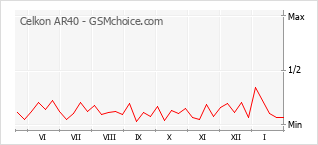 Le graphique de popularité de Celkon AR40