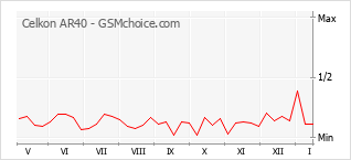 Grafico di modifiche della popolarità del telefono cellulare Celkon AR40