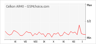 Диаграмма изменений популярности телефона Celkon AR40