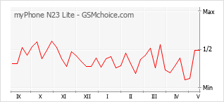 Grafico di modifiche della popolarità del telefono cellulare myPhone N23 Lite