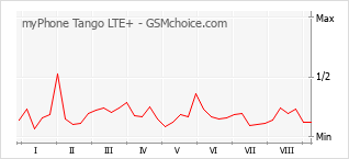 Populariteit van de telefoon: diagram myPhone Tango LTE+
