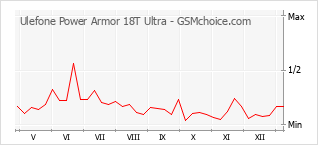 Grafico di modifiche della popolarità del telefono cellulare Ulefone Power Armor 18T Ultra