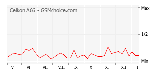 Diagramm der Poplularitätveränderungen von Celkon A66